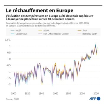 L'élévation des températures en Europe depuis 1900